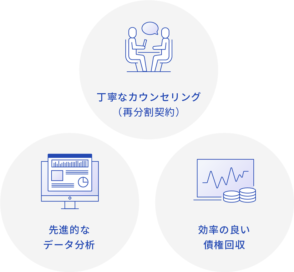 丁寧なカウンセリング（再分割契約）　先進的なデータ分析　効率の良い債権回収